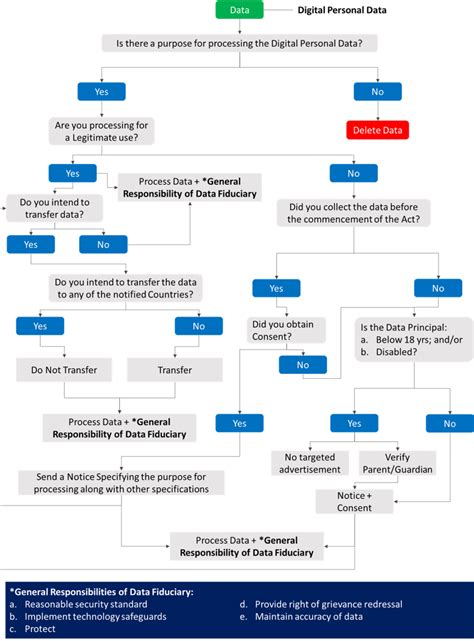 Compliance and Data Protection Workflow: Safeguarding Data Privacy ...