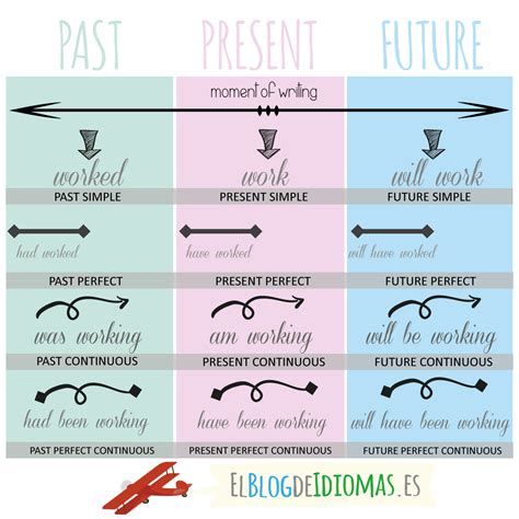 Past Present Future Grammar