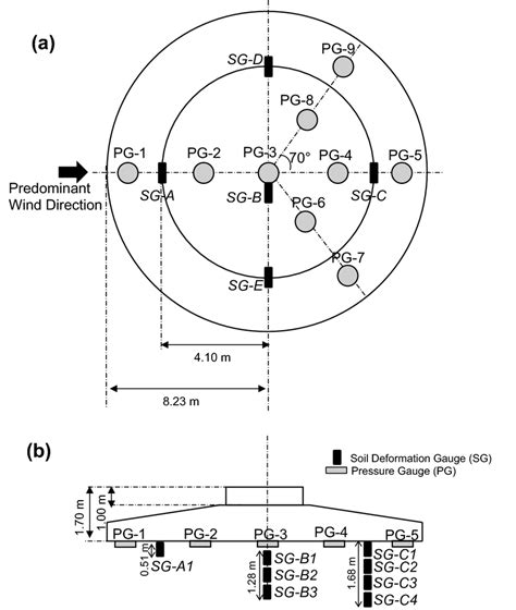 Sketch of the instrumentation layout underlying the WTG foundation at ...