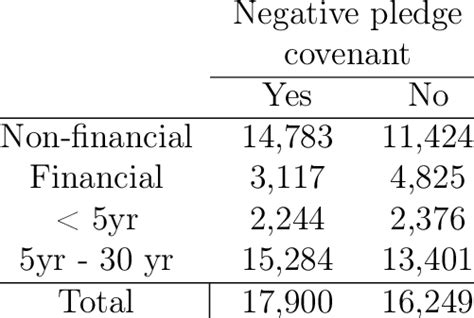 Negative pledge covenant | Download Table