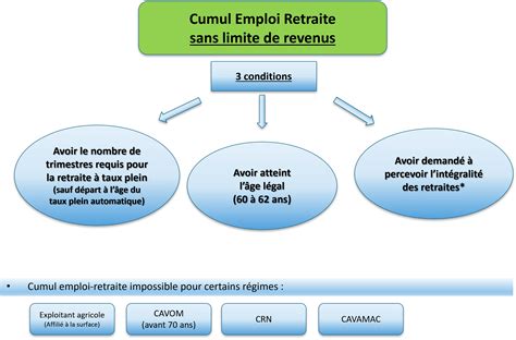 Le point sur le Cumul Emploi-Retraite