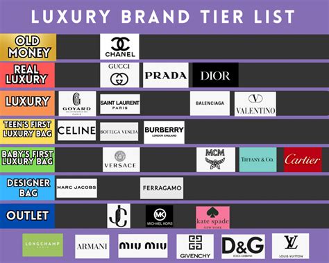 Luxury Brand Tier List & Why Some Brands Cost More Than Others! - Buy ...