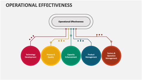 Operational Effectiveness PowerPoint Presentation Slides - PPT Template