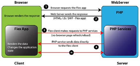 Flex and PHP architecture | Download Scientific Diagram