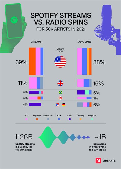 Viberate's State Of Music report picks key 2022 music industry trends ...