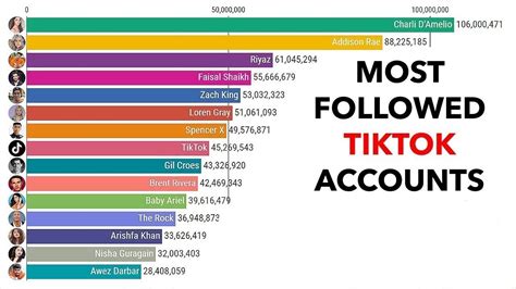 Most Followed TikTok Accounts - Timelapse (2018-2023) - YouTube