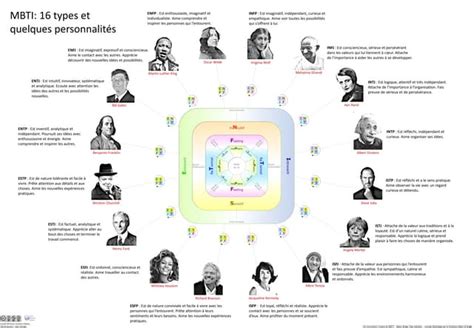 Affiche A1: 16 types MBTI et quelques personnalités | PDF