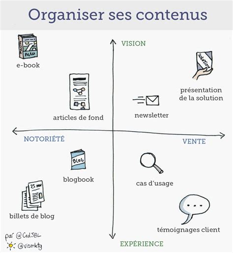 Comment organiser ses contenus ? (Content marketing)