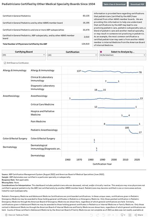 Pediatricians Certified by Other Medical Specialty Boards since 1934 ...