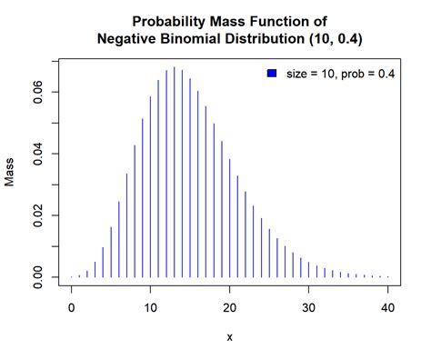 Negative Binomial Distributions in R - StatsCodes