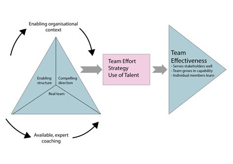 Frameworks for team effectiveness - Alchemy Research & Consultancy