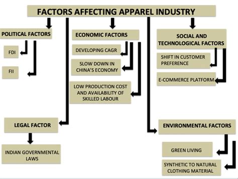 Factors Affecting Apparel Industry ( Implementation of PESTLE framework ...