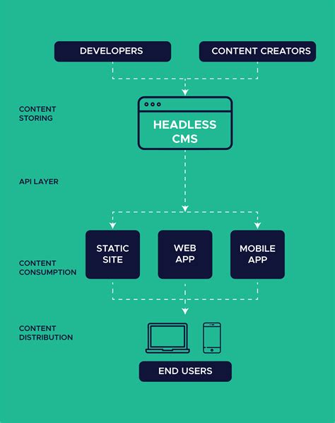 Advantages Headless CMS Can Offer Your Website