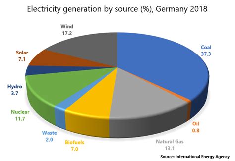 Power generation, Germany - ENS