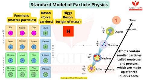 Standard Model of Particle physics - INSIGHTS IAS - Simplifying UPSC ...