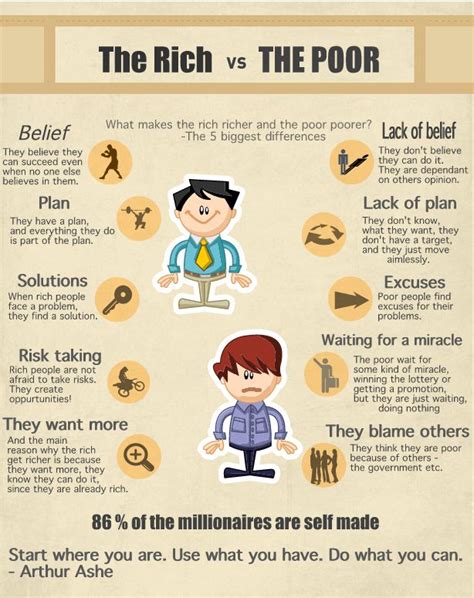 (Infographic)5 colossal differences between the rich and the poor ...