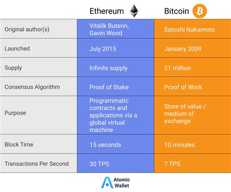 Ethereum vs Bitcoin: Differences between ETH and BTC | Atomic Wallet