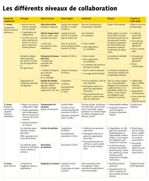 Les différents niveaux de collaboration