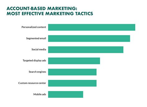 Account-based Marketing: How to Create Better ABM Strategies