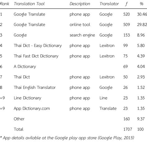 Top ranked translation tools as selected as used most by the students ...
