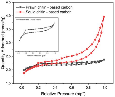 Chitins from Seafood Waste as Sustainable Porous Carbon Precursors for ...