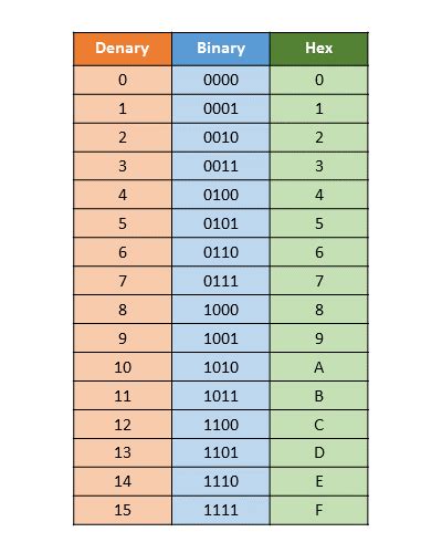 Hexadecimal Numbers Table