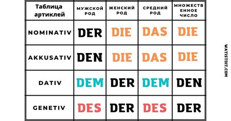 Таблица артиклей и их склонение в немецком языке – Грамматика, Немецкий ...