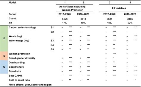 Impact of ESG variables on equity valuation (panel regression with ...