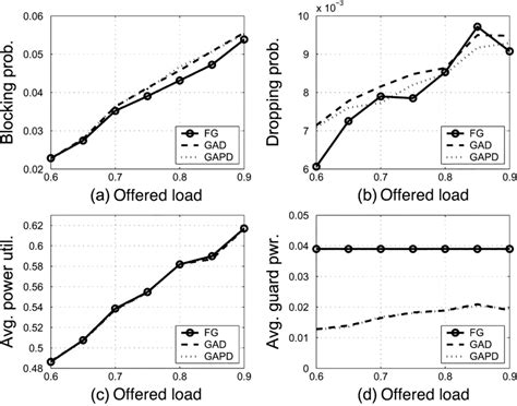 Performance metrics of capacity management for FG, GAD, and GAPD. (a ...
