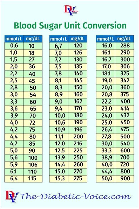 Conversion Chart Mmol/l To Mg/dl Bg Mmol/l To Mg/dl Conversi