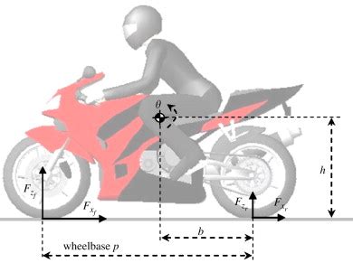 Comprendre la dynamique moto (1/2) – Passion Moto Sécurité