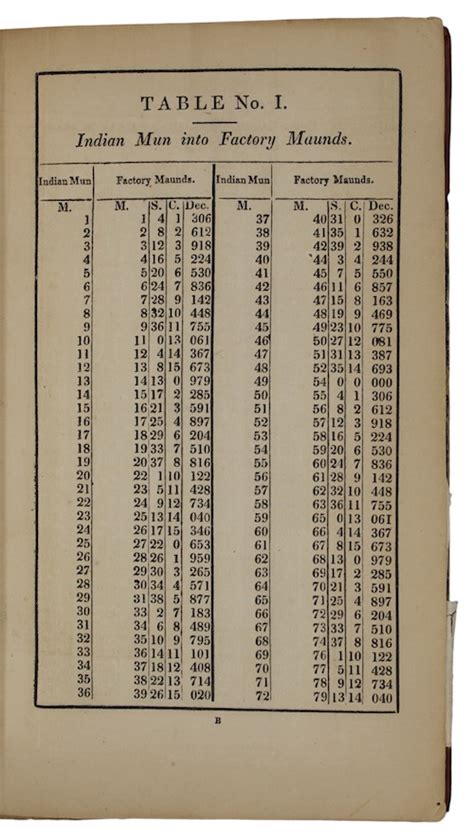 Indian tables for the conversion of indian mun into factory and bazar ...