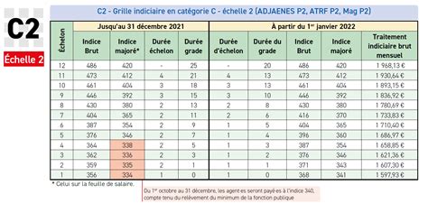 Les mesures de carrière et revalorisation des grilles de catégorie C au ...