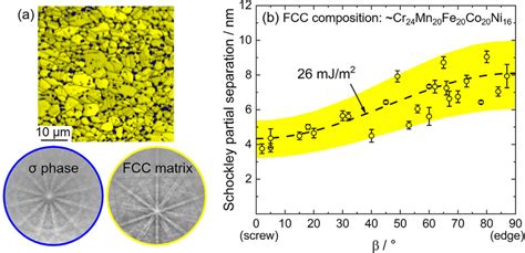 Microstructure and Shockley partial separation distances in a two-phase ...