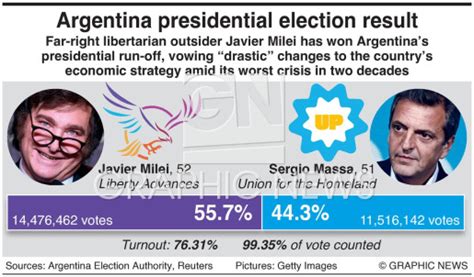POLITICS: Argentina’s presidential election result infographic