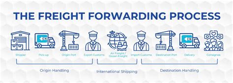 Freight Forwarding Services Company - CN Logistics