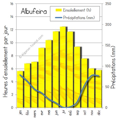Albufeira au Portugal – Un guide touristique à jour pour 2021