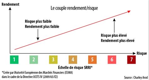 Placements : quatre graphiques qui peuvent rapporter gros - Le Revenu