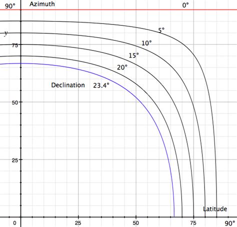 Azimuth Angle of the Sun