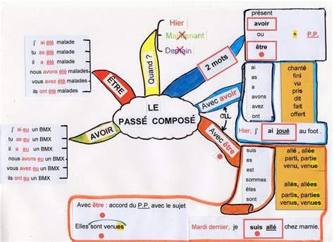 Le Passé Composé 3º ESO - Montse López Banzo - Blog de Francés