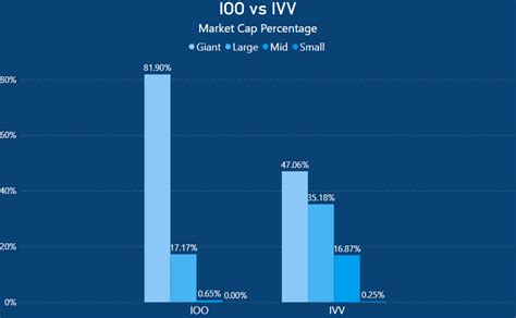 IOO vs IVV: iShares ETFs Go Head-to-Head