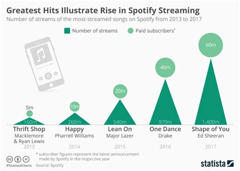 Chart: Spotify's Greatest Hits | Statista
