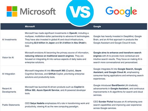 Microsoft vs Google: Who Wins the AI Race? | LaptopMedia.com
