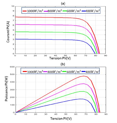 4 : Caractéristiques (I-V) et (P-V) d'un panneau PV sous différents ...