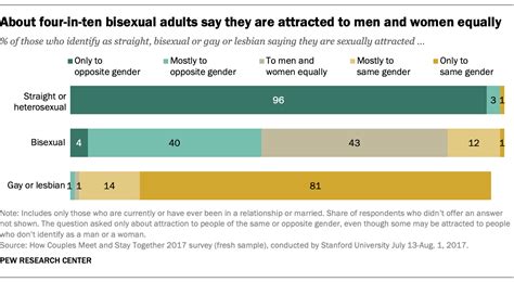 Bisexuals less likely than gay men, lesbians to be ‘out’ to people in ...