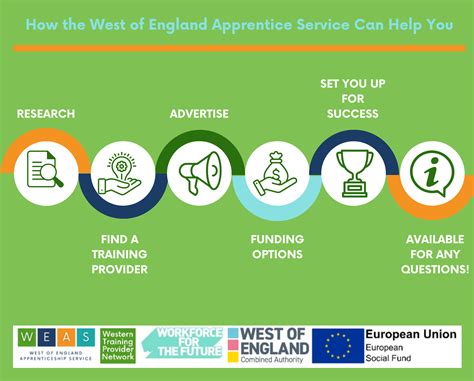 The West of England Apprenticeship Service | In North Somerset