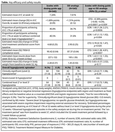 IMPROVED GLYCEMIC MANAGEMENT WITH ONCE-WEEKLY INSULIN ICODEC WITH A ...