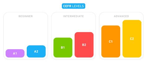 Duolingo Language Levels: Test Scores, CEFR & Proficiency Scale