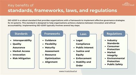 Standard vs Framework vs Laws vs Regulations: 6 Key differences
