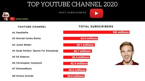 2020 TOP 10 YOUTUBE CHANNEL WITH THE MOST SUBSCRIBERS AND EARNING - YouTube